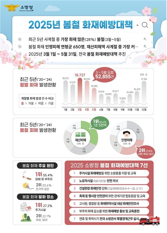 소방청, 봄철 화재예방 대책 추진