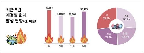 최근 5년간 계절별 화재 발생 현황