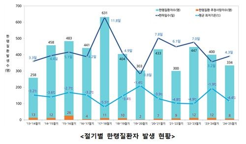 이번 겨울, 전년보다 추웠지만 한랭질환자는 16% 이상 감소 - 2