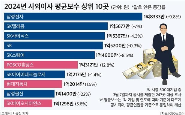 사외이사 평균 보수 상위 10곳