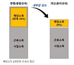 배당소득 저율 분리과세 효과