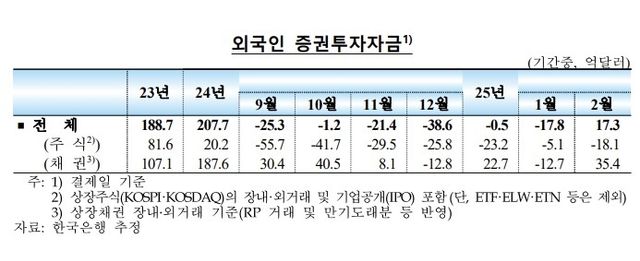 외국인 증권투자자금