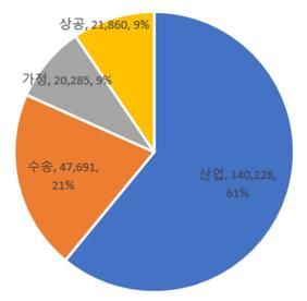 <부문별 에너지 소비 구조, 천toe>