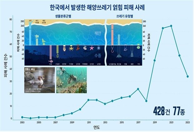 우리 연안에서 발생한 해양쓰레기 얽힘피해 사례