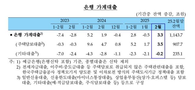 은행 가계대출 추이