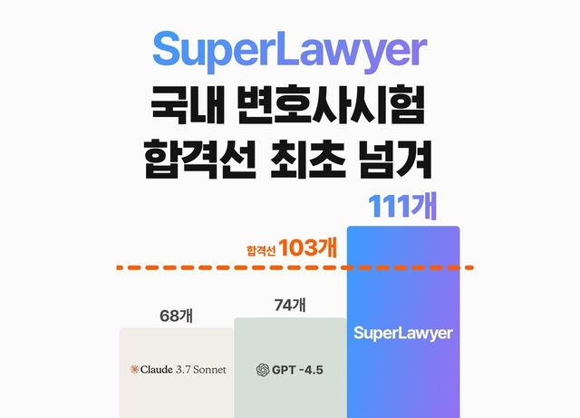 'AI 법률 서비스' 슈퍼로이어, 변호사 시험 합격점 넘겨