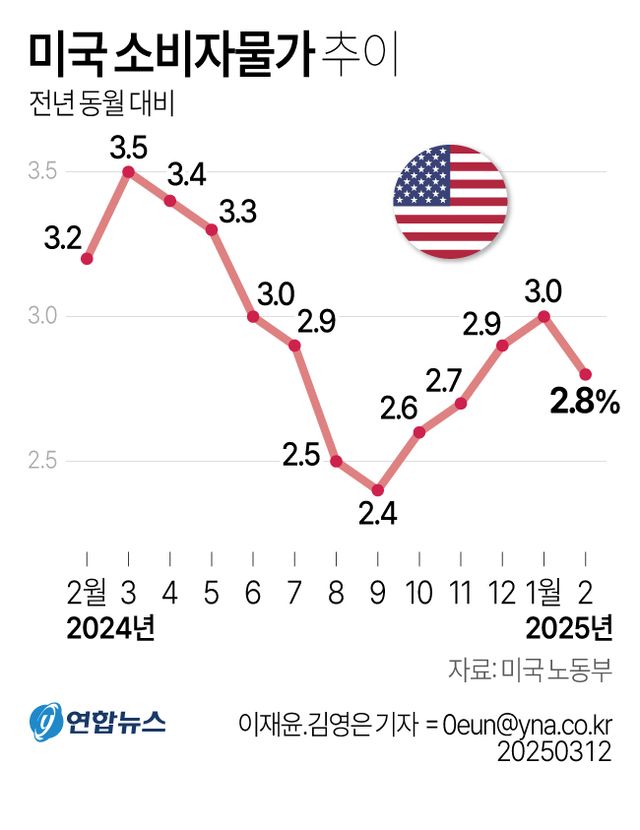 美 2월 소비자물가 전년대비 2.8%↑…예상 밑돌아(종합) - 2