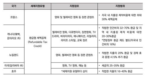 해외의 영상 콘텐츠 사업자 세금 환급 제도