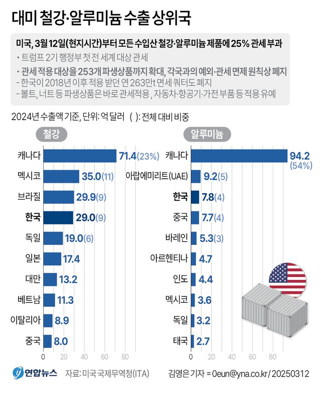 美철강관세 강행·전세계 반발…트럼프발 글로벌무역전쟁 가열(종합3보) - 2