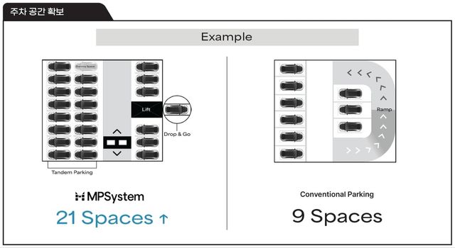 엠피시스템 주차와 자주식 주차 대수 비교 그래픽