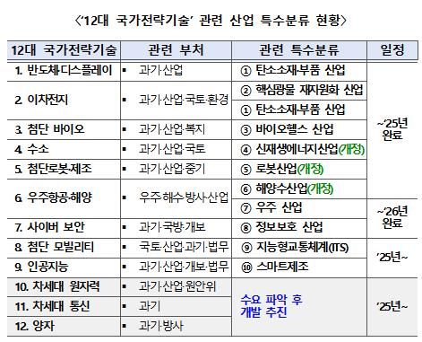 12대 국가전략기술 관련 산업 특수분류