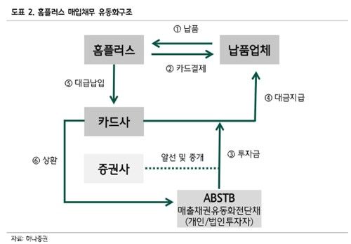 홈플러스 매입채무 유동화구조 [하나증권 제공. 재판매 및 DB 금지]