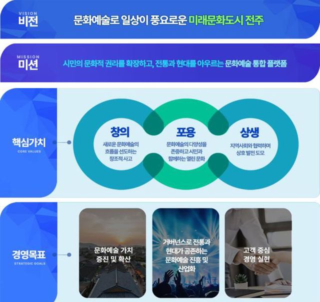 전주문화재단 비전 및 경영 목표