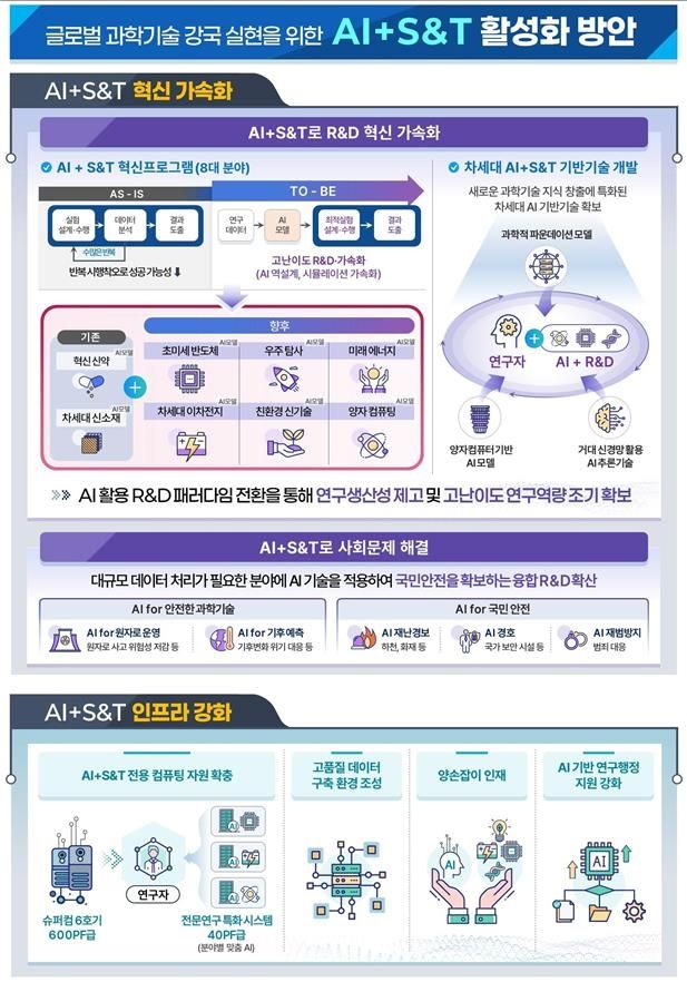 AI+S&T 활성화 방안