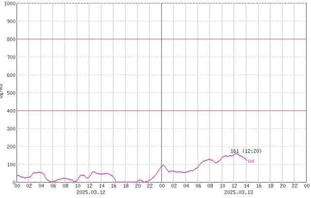 관악산 미세먼지(PM10) 농도 추이. [기상청 제공. 재판매 및 DB 금지]
