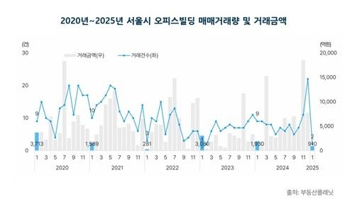 2020-2025년 서울 오피스 빌딩 거래량 및 거래 금액