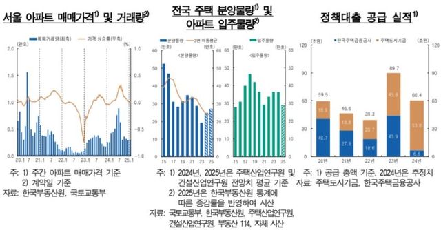 한은 "가계대출 증가세 자극 가능성에 유의해야" - 3