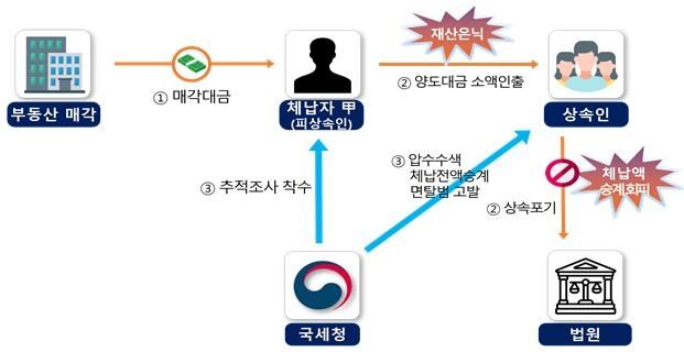 상속재산 빼돌리고 체납은 승계거부