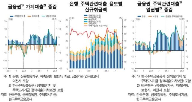 한은 "가계대출 증가세 자극 가능성에 유의해야" - 2