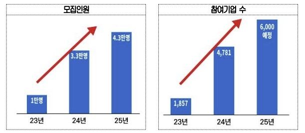 일경험 사업 참여현황