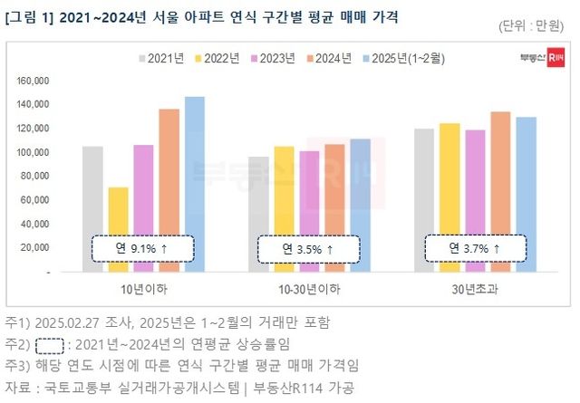 2021-2025년 서울 아파트 연식별 평균 매매 가격