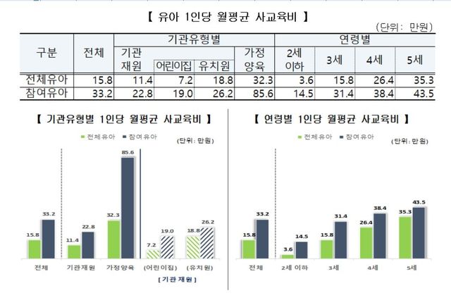 유아 1인당 월평균 사교육비