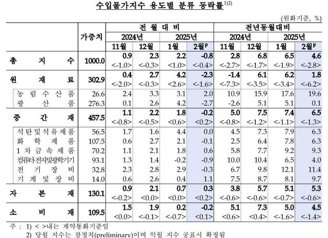 유가·환율 내려 2월 수입물가 5개월 만에 하락 - 2
