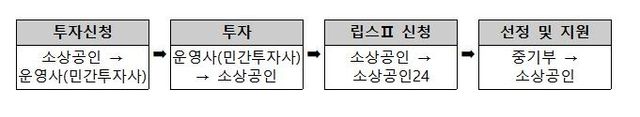 혁신소상공인 투자연계지원