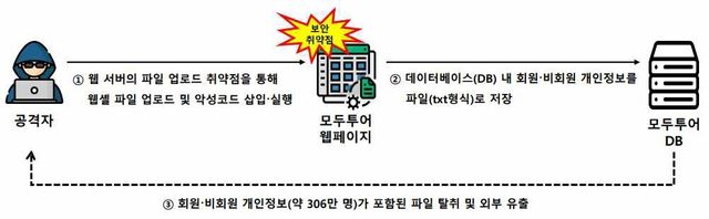 개인정보 유출사고 개요