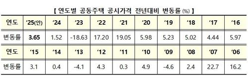 연도별 공동주택 공시가격 변동률