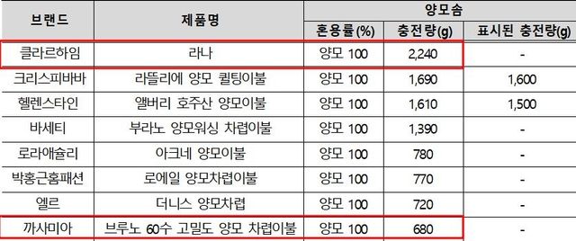 양모솜 혼용률, 충전량 시험 결과