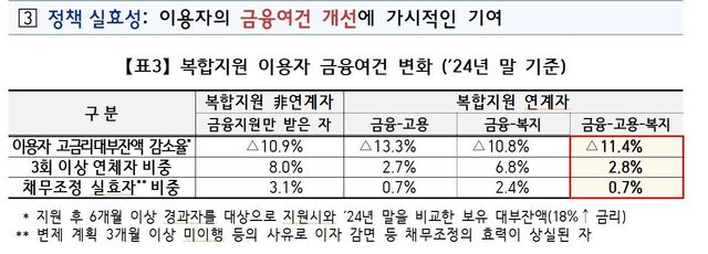 정부, 금융·복지·고용 복합지원 71%↑…고금리대부 감소 효과 - 2