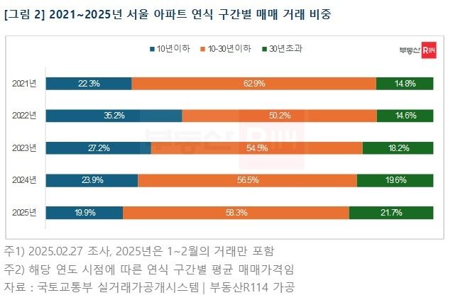 2021-2025년 서울 아파트 연식별 매매 거래 비중