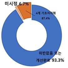 농업 분야 고용허가 사업장 실태조사(4천265개소) 결과 [노동부 제공. 재판매 및 DB 금지]