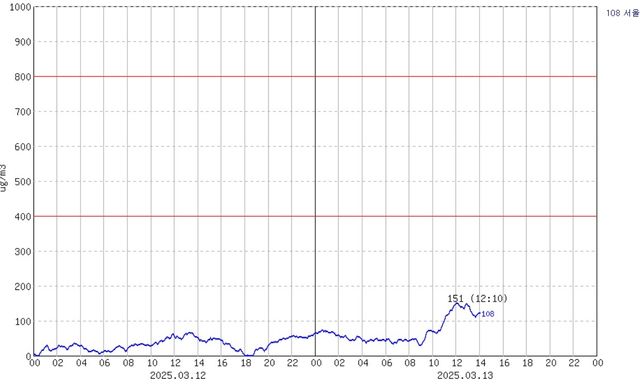 서울(종로구 서울기상관측소) 미세먼지(PM10) 농도 추이. [기상청 제공. 재판매 및 DB 금지]