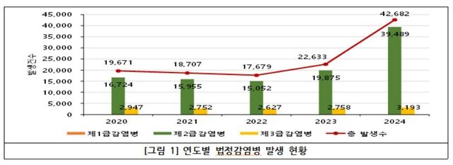 경기도 연도별 법정전염병 발생 현황