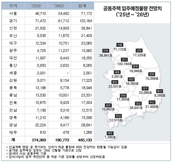 2025~2026년 지역별 공동주택 입주예정물량 전망치