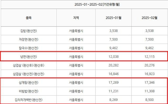 1월, 2월 서울지역 8개 외식품목 가격 비교