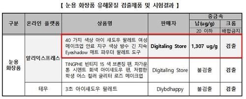 알리·테무 판매 눈용 화장품서 납 또는 크롬 검출