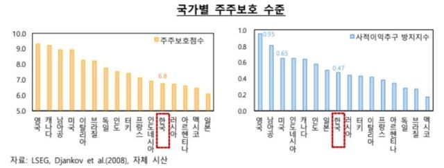 한은 "국내 기업 주주환원 확대, 기업가치 제고에 효과적" - 1
