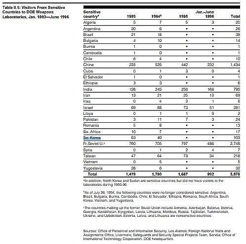 1996년 GAO 보고서에서 확인된 민감국가 오른 한국