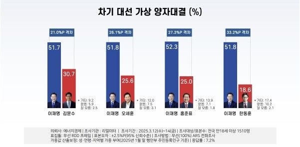 차기 대선 주자 양자대결