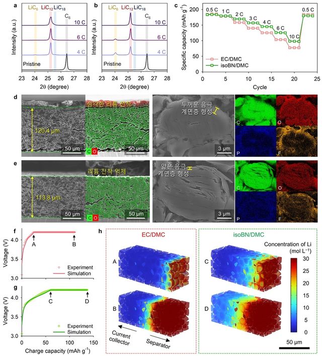 300차례 충·방전 후 성능 비교 
