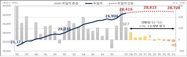 중장기 인력수요 전망(단위 : 1천명) [고용정보원 제공. 재판매 및 DB 금지]