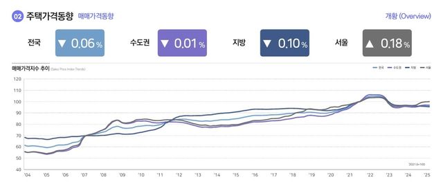 전국 주택 매매 가격 동향