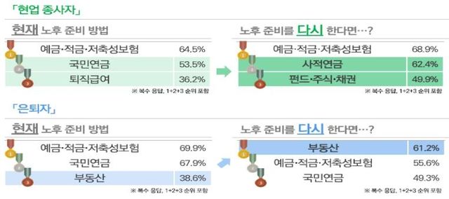 노후준비 방법 설문조사