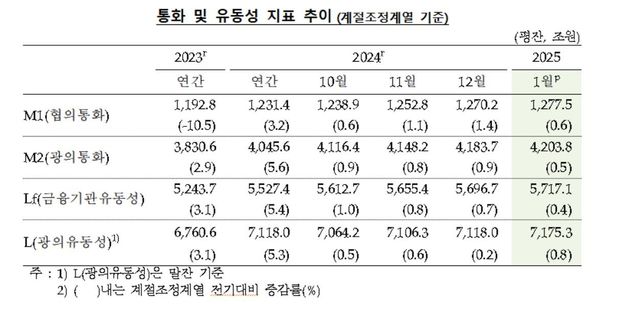 통화·유동성 추이
