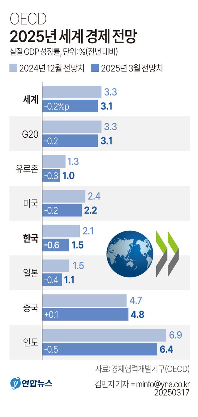 [그래픽] OECD 2025년 세계 경제 전망