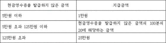 현금영수증 신고포상금