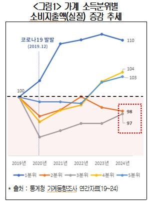 가계 소득분위별 소비지출액 증감 추세